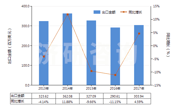 2013-2017年中國四環(huán)素衍生物及其鹽(HS29413020)出口總額及增速統(tǒng)計